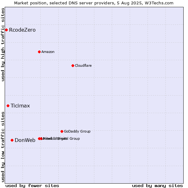 Market position of DonWeb vs. Ticimax vs. RcodeZero