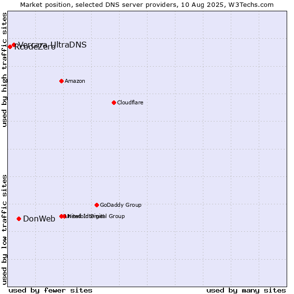 Market position of DonWeb vs. Vercara UltraDNS vs. RcodeZero