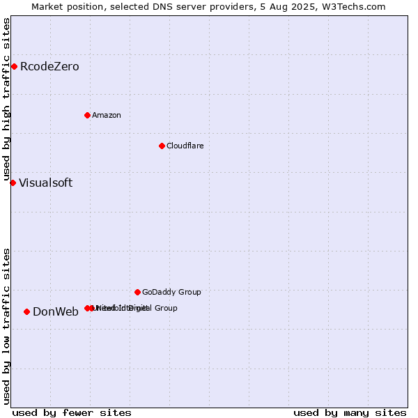 Market position of DonWeb vs. RcodeZero vs. Visualsoft