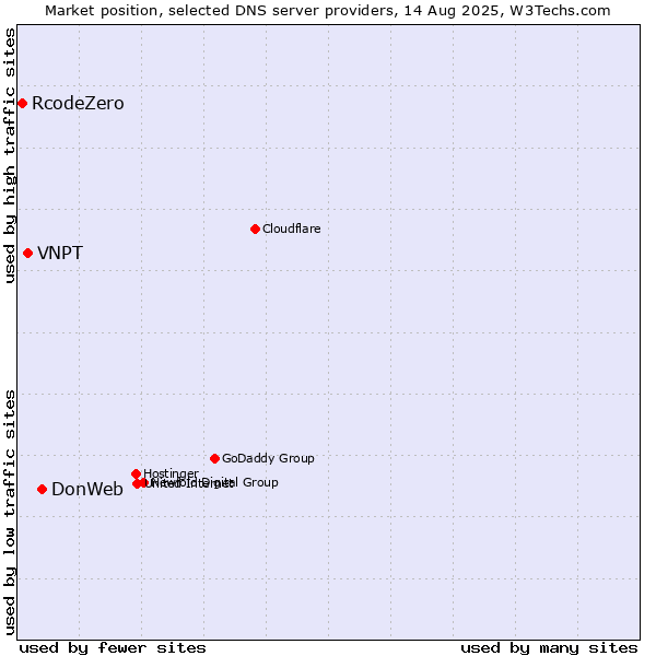 Market position of DonWeb vs. VNPT vs. RcodeZero