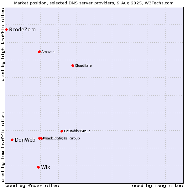 Market position of Wix vs. DonWeb vs. RcodeZero