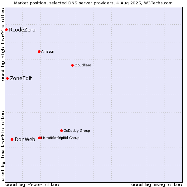 Market position of DonWeb vs. ZoneEdit vs. RcodeZero