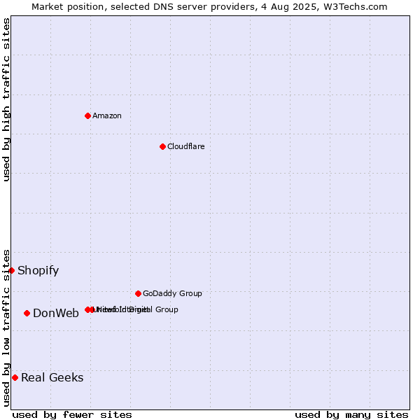 Market position of DonWeb vs. Real Geeks vs. Shopify