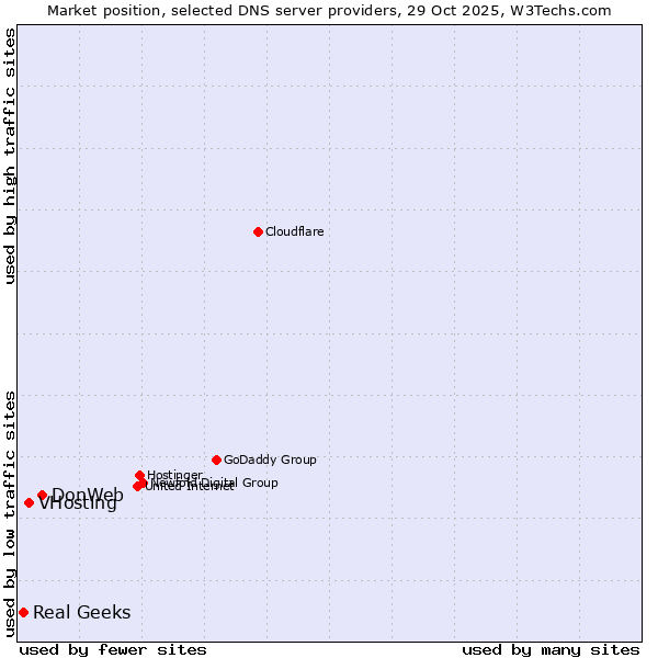 Market position of DonWeb vs. VHosting vs. Real Geeks