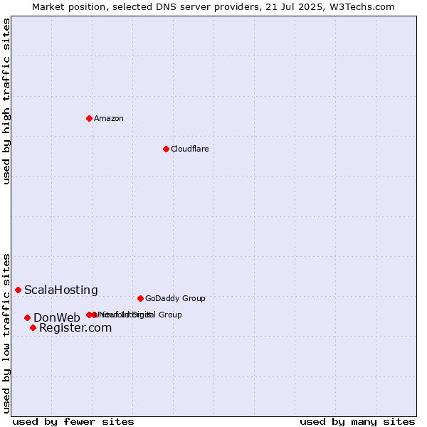 Market position of Register.com vs. DonWeb vs. ScalaHosting