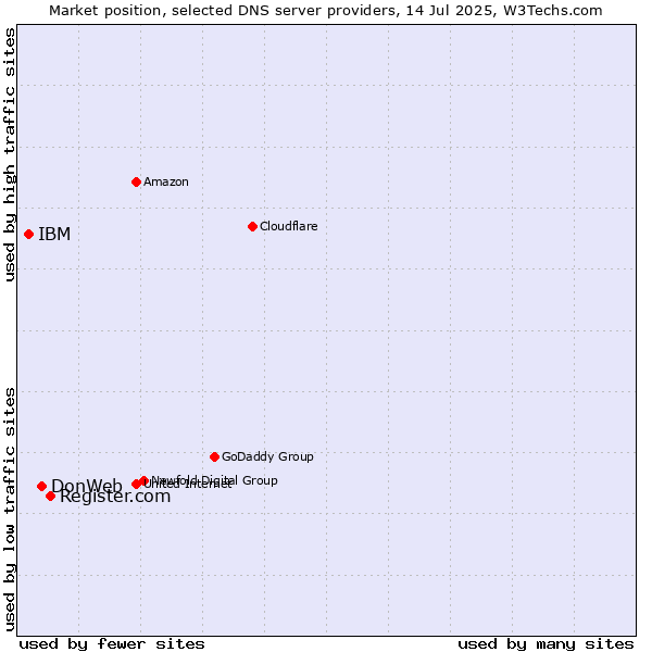 Market position of Register.com vs. DonWeb vs. IBM