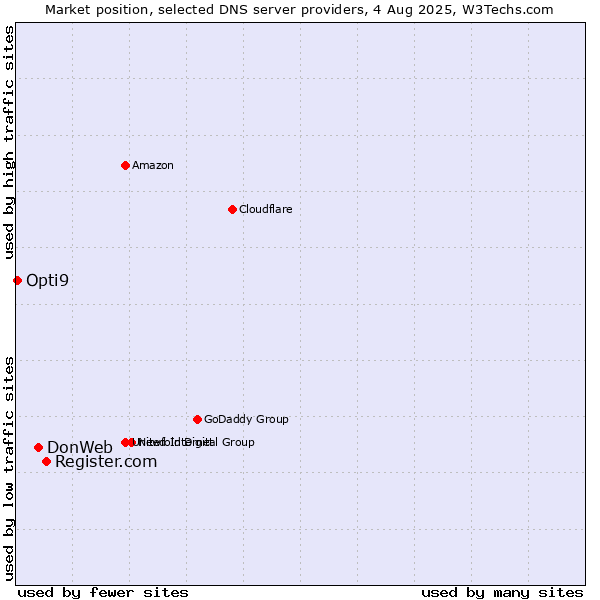 Market position of Register.com vs. DonWeb vs. Opti9