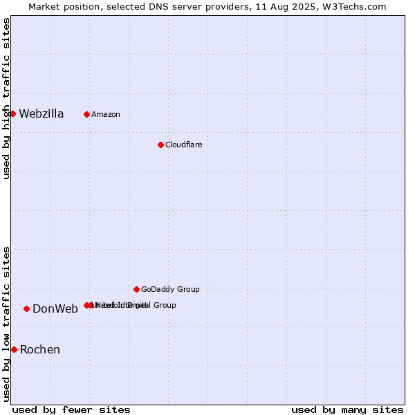 Market position of DonWeb vs. Rochen vs. Webzilla