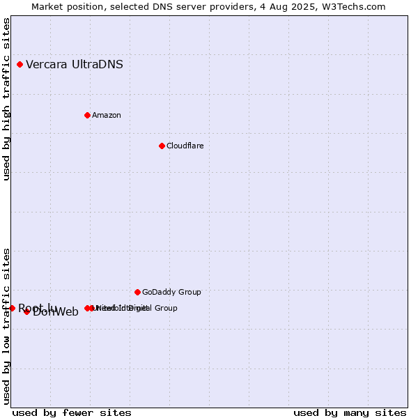 Market position of DonWeb vs. Vercara UltraDNS vs. Root.lu