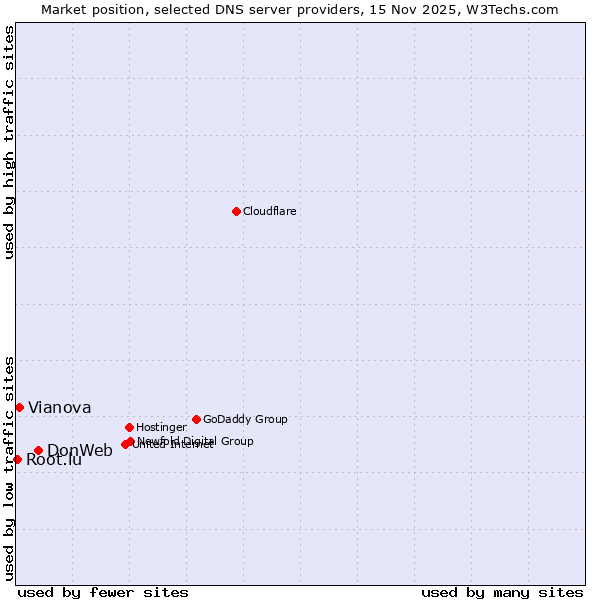 Market position of DonWeb vs. Vianova vs. Root.lu