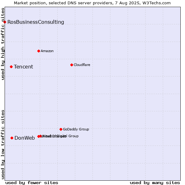 Market position of DonWeb vs. Tencent vs. RosBusinessConsulting