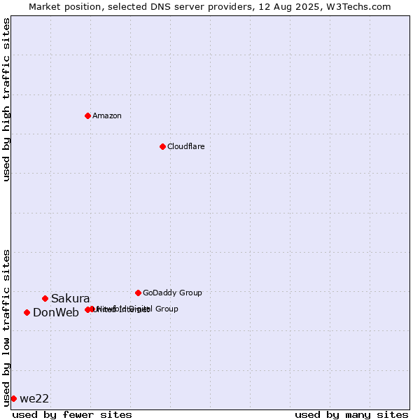 Market position of Sakura vs. DonWeb vs. we22