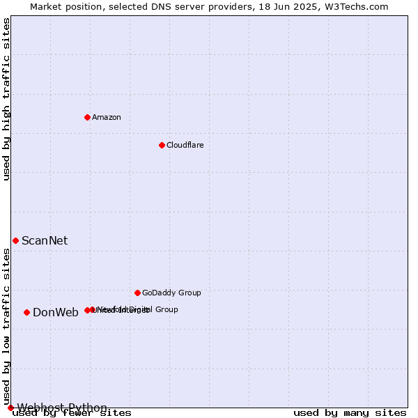 Market position of DonWeb vs. ScanNet vs. Webhost Python