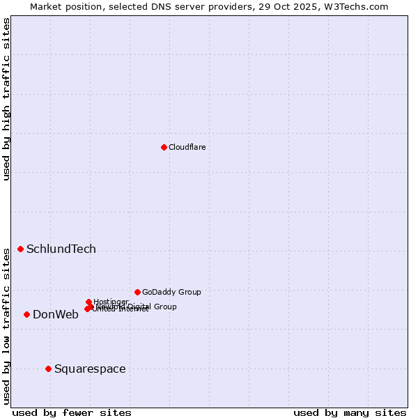Market position of Squarespace vs. DonWeb vs. SchlundTech