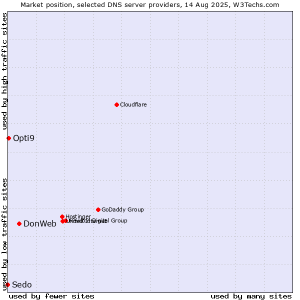 Market position of DonWeb vs. Opti9 vs. Sedo