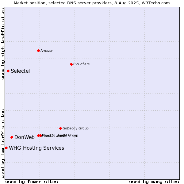 Market position of DonWeb vs. Selectel vs. WHG Hosting Services