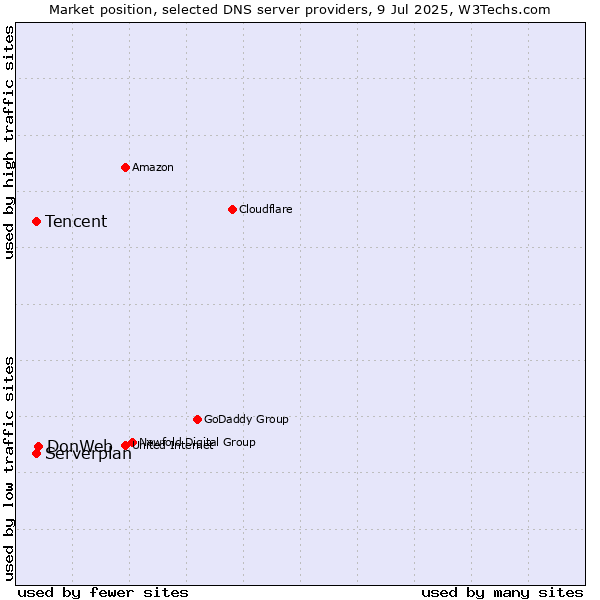 Market position of DonWeb vs. Tencent vs. Serverplan