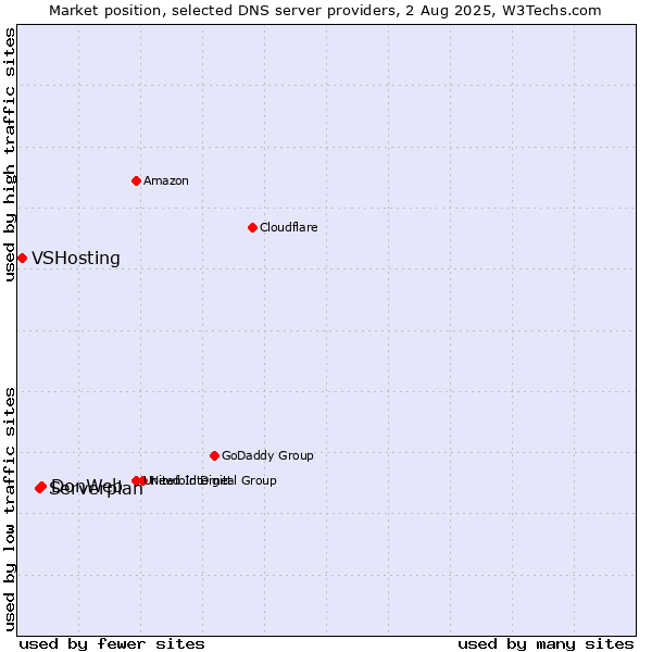 Market position of DonWeb vs. Serverplan vs. VSHosting