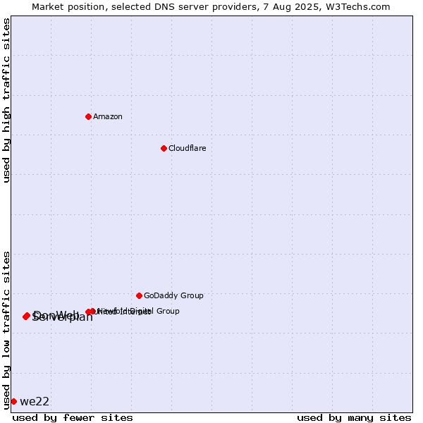 Market position of DonWeb vs. Serverplan vs. we22