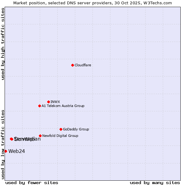 Market position of DonWeb vs. Serverplan vs. Web24