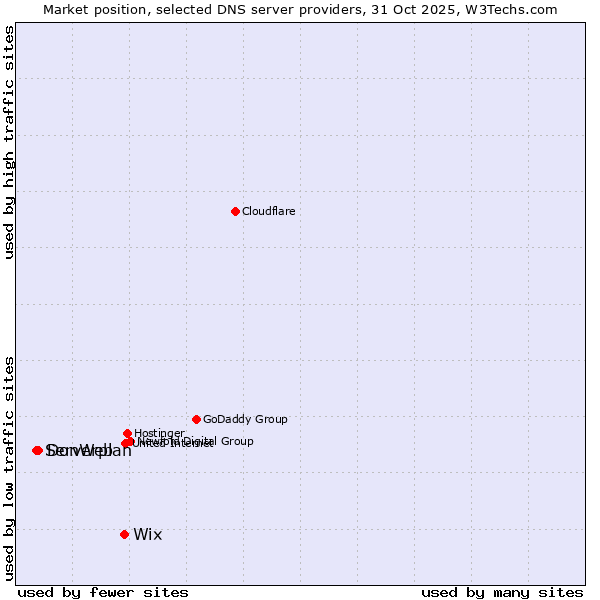 Market position of Wix vs. DonWeb vs. Serverplan