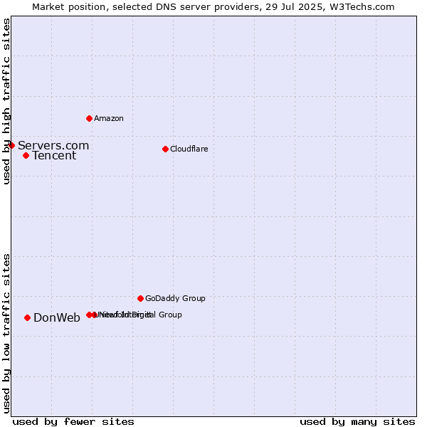 Market position of DonWeb vs. Tencent vs. Servers.com