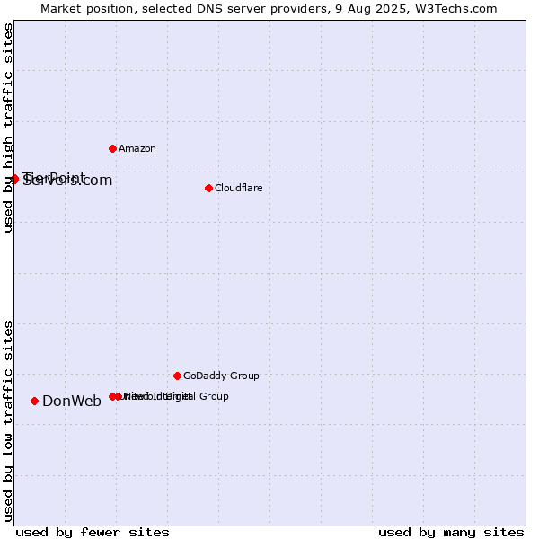 Market position of DonWeb vs. TierPoint vs. Servers.com