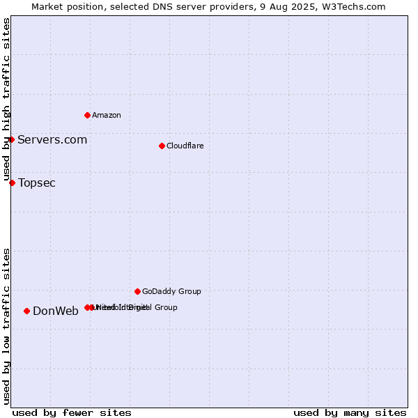 Market position of DonWeb vs. Topsec vs. Servers.com
