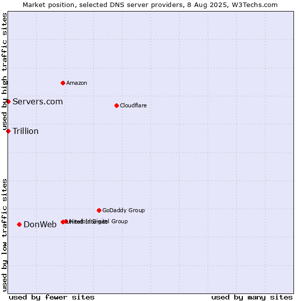 Market position of DonWeb vs. Servers.com vs. Trillion