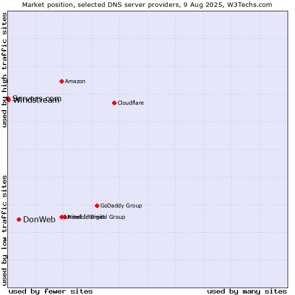 Market position of DonWeb vs. Windstream vs. Servers.com