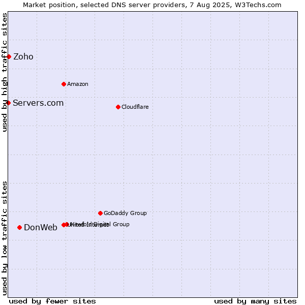 Market position of DonWeb vs. Zoho vs. Servers.com