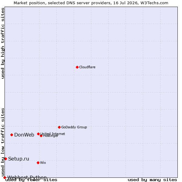 Market position of DonWeb vs. Setup.ru vs. Webhost Python