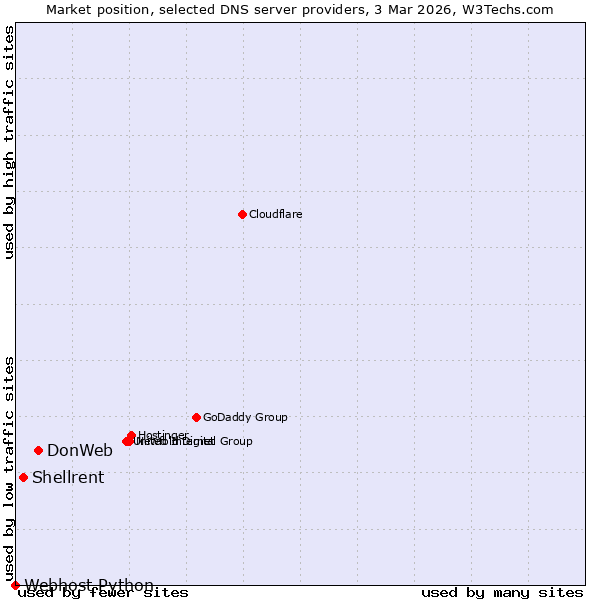 Market position of DonWeb vs. Shellrent vs. Webhost Python