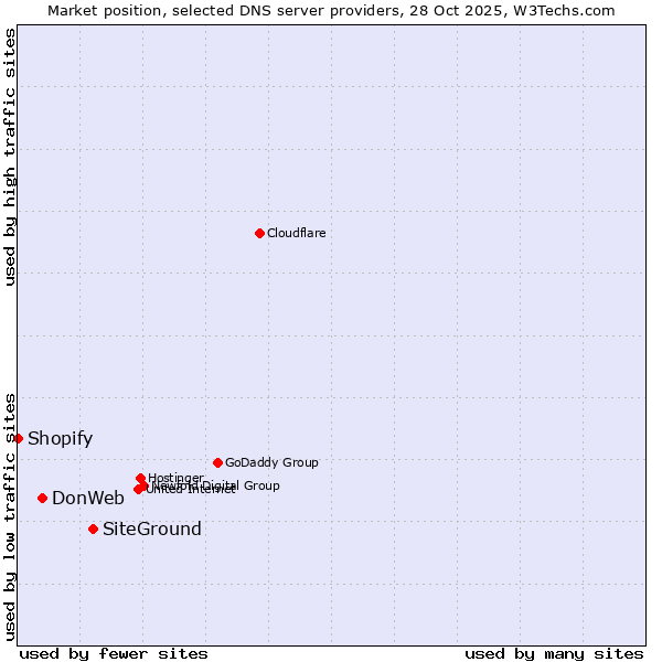 Market position of SiteGround vs. DonWeb vs. Shopify
