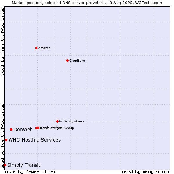 Market position of DonWeb vs. WHG Hosting Services vs. Simply Transit