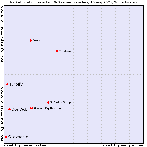 Market position of DonWeb vs. Turbify vs. Sitezoogle