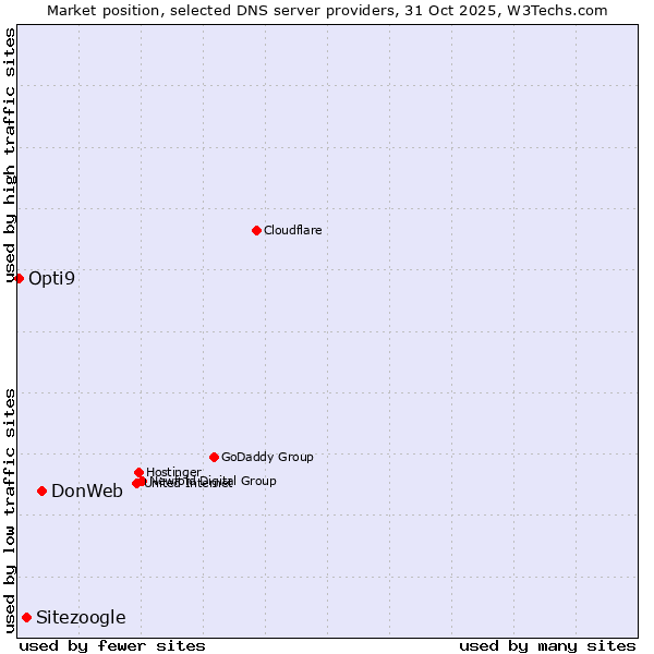 Market position of DonWeb vs. Sitezoogle vs. Opti9
