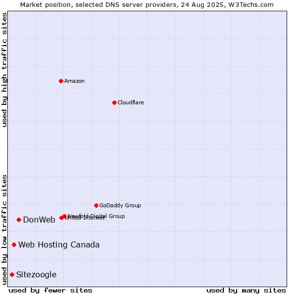 Market position of DonWeb vs. Web Hosting Canada vs. Sitezoogle