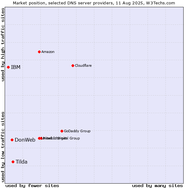 Market position of Tilda vs. DonWeb vs. IBM