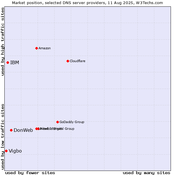 Market position of DonWeb vs. IBM vs. Vigbo