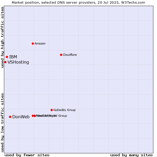 Market position of DonWeb vs. IBM vs. VSHosting