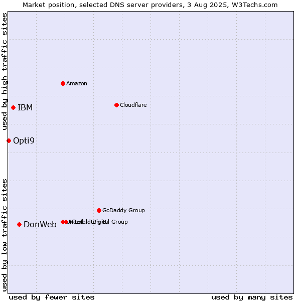 Market position of DonWeb vs. IBM vs. Opti9