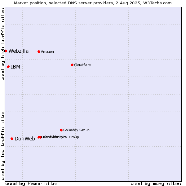 Market position of DonWeb vs. IBM vs. Webzilla