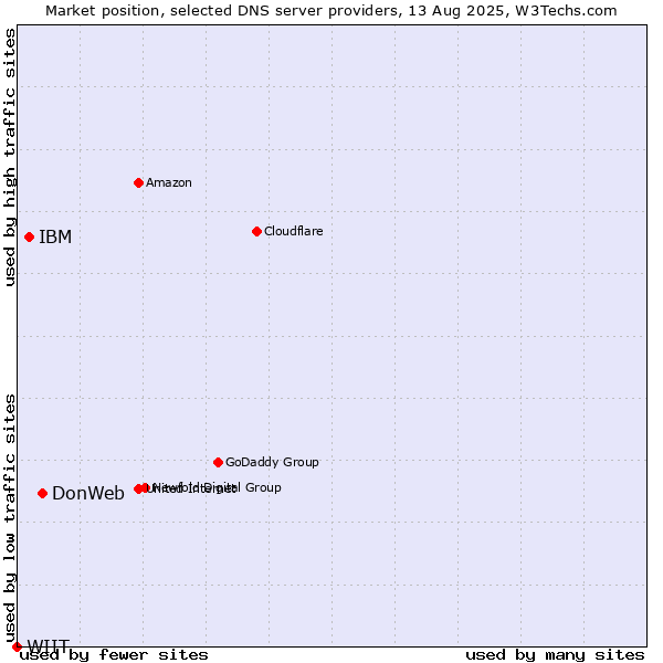 Market position of DonWeb vs. IBM vs. WIIT