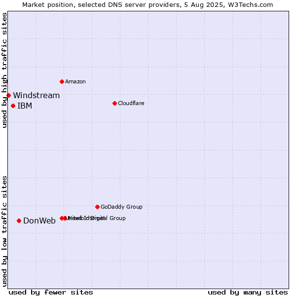 Market position of DonWeb vs. IBM vs. Windstream