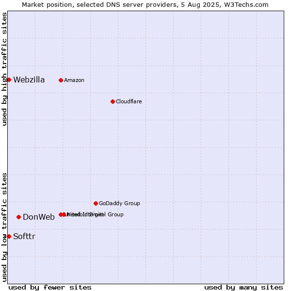 Market position of DonWeb vs. Softtr vs. Webzilla