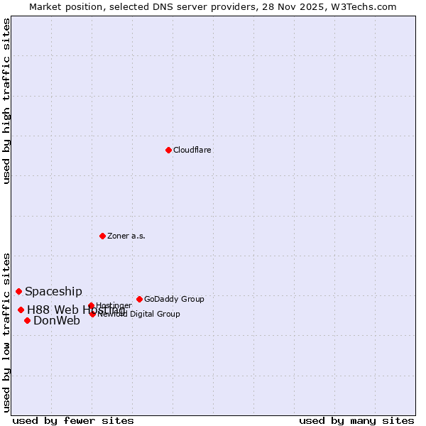 Market position of DonWeb vs. H88 Web Hosting vs. Spaceship