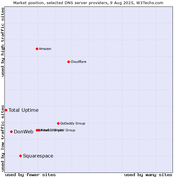 Market position of Squarespace vs. DonWeb vs. Total Uptime