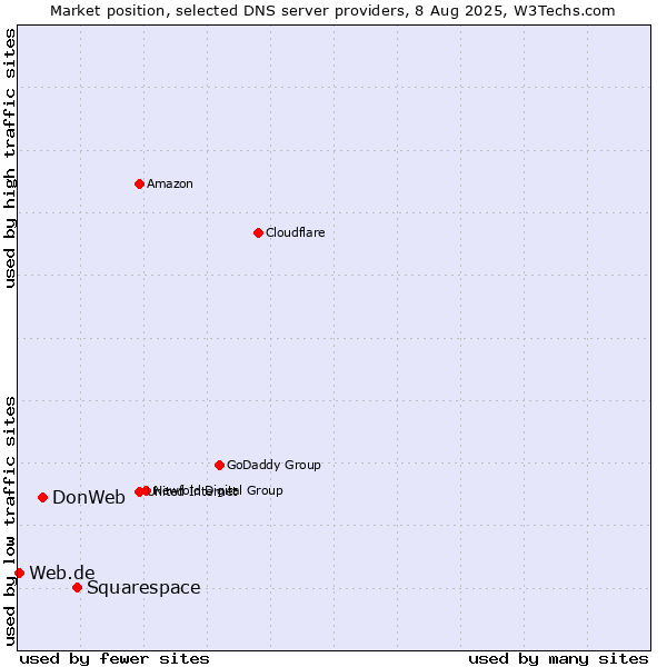 Market position of Squarespace vs. DonWeb vs. Web.de