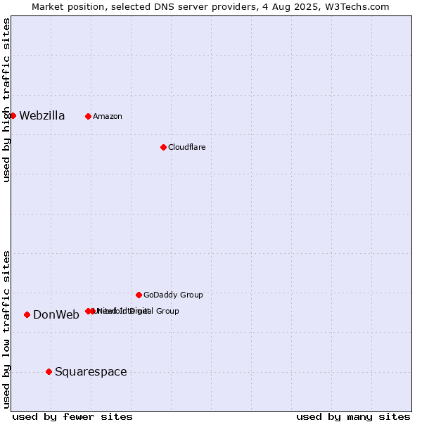 Market position of Squarespace vs. DonWeb vs. Webzilla